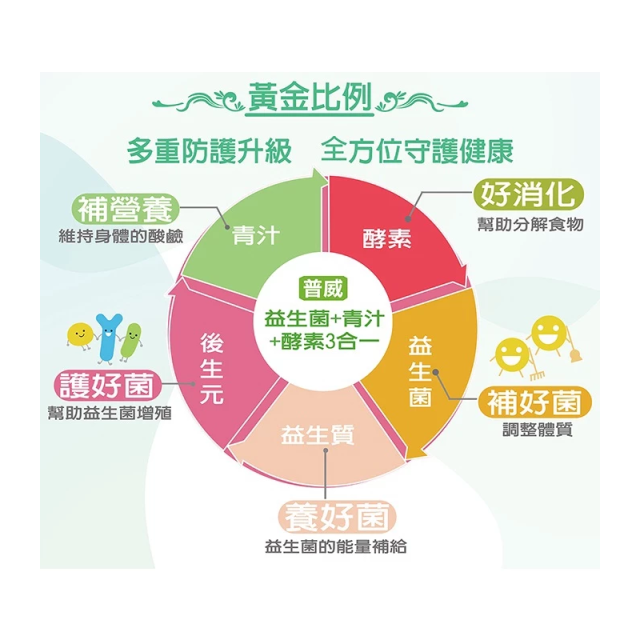 [綠工坊] 益生菌+青汁+酵素 3合一 小麥若葉 隨身包 青汁 複方調理聖品 普威
