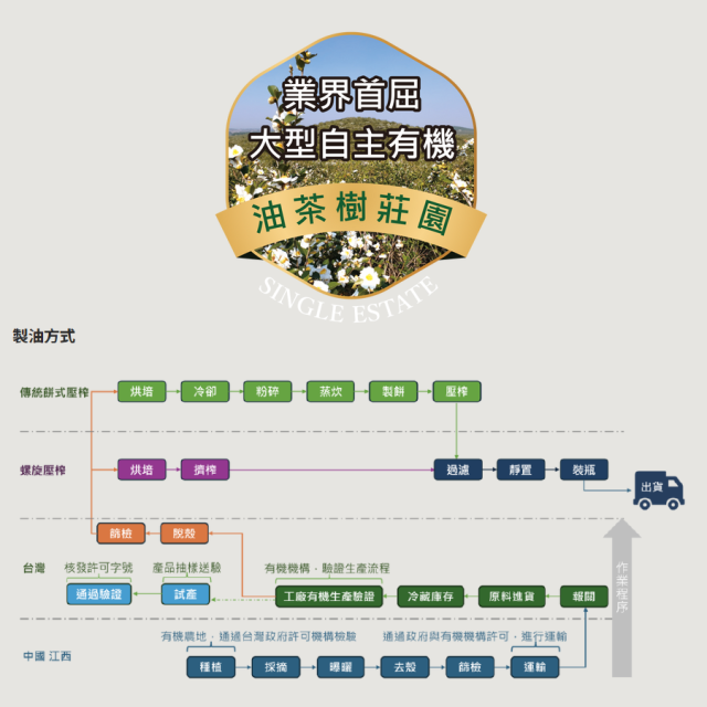 [綠工坊] 冷壓初榨橄欖油 冷萃橄欖油 有機苦茶油 小菓茶油 冷壓初榨 原料逐批檢驗 自有千畝茶花籽樹有機莊園 盛生